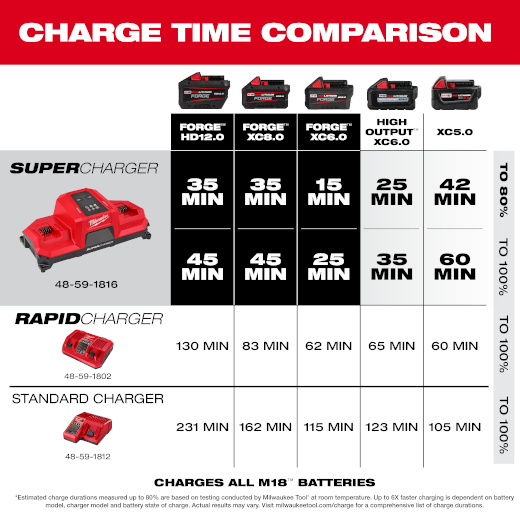 M18™ Dual Bay Simultaneous Super Charger w/ 4 Point Mounting (48-59-1816)