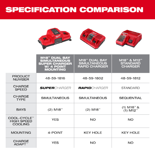 M18™ Dual Bay Simultaneous Super Charger w/ 4 Point Mounting (48-59-1816)