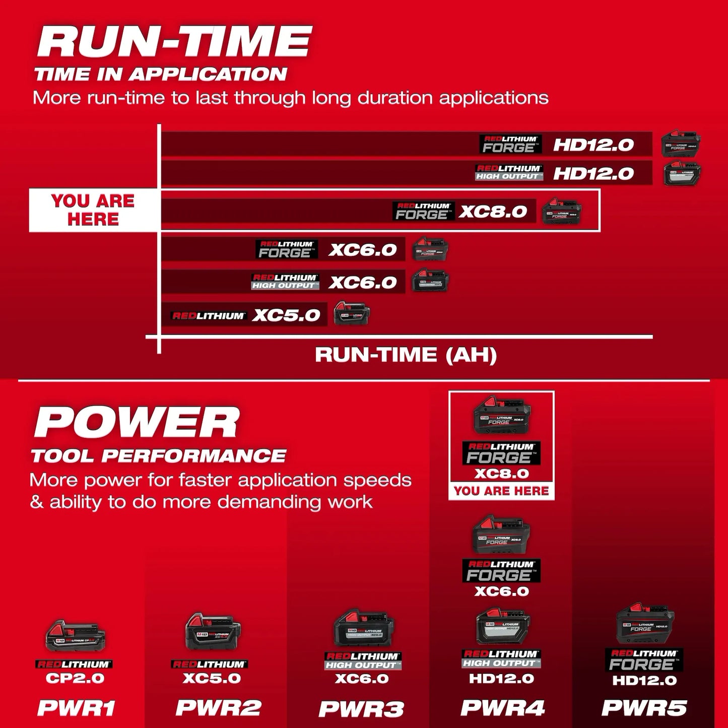 M18™ REDLITHIUM™ FORGE™ XC8.0 Battery Pack