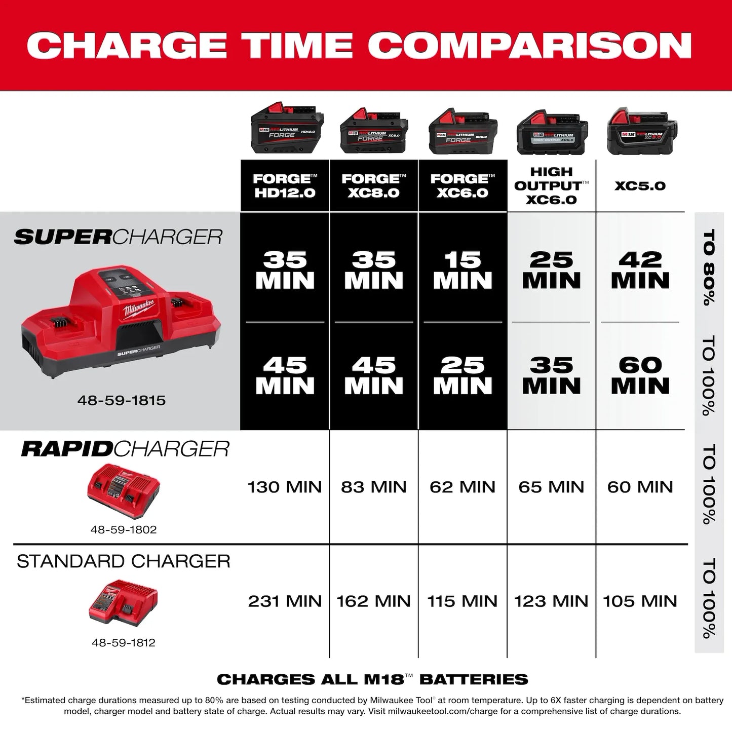 M18™ Dual Bay Simultaneous Super Charger