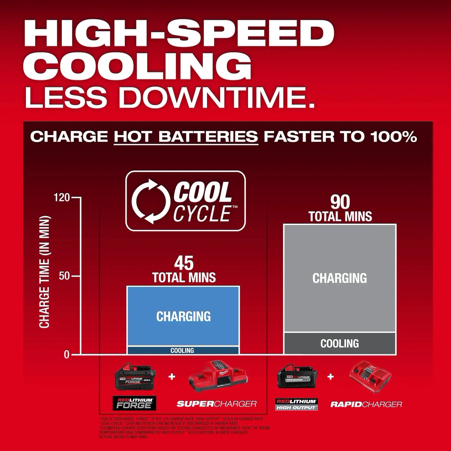 M18™ Dual Bay Simultaneous Super Charger